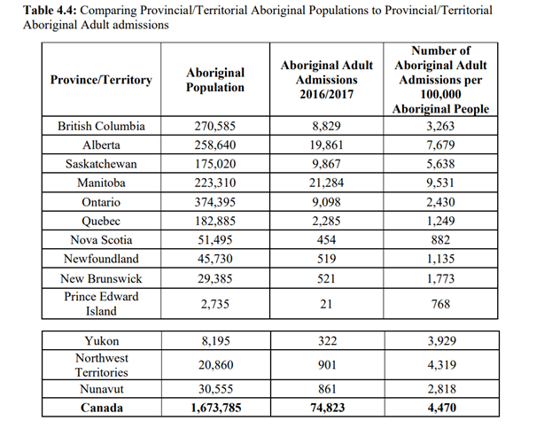 Provincial/Territorial Adult Admissions 