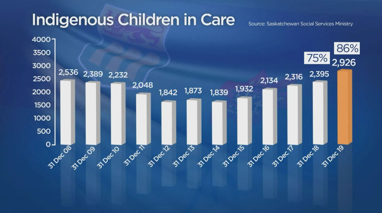 Indigenous Children in Care (Child Welfare), 2019 