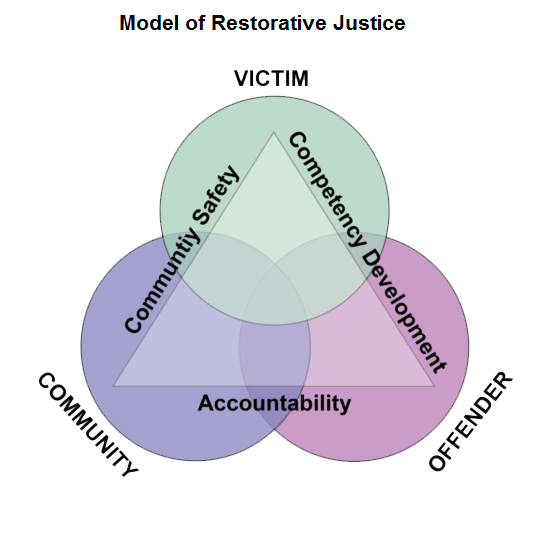 A model of restorative justice. The image shows a venn diagram of 3 overlapping circles showing how the victim, community, and offender are all connected in the restorative justice approach. Community Safety, Competency Development, and Accountability interconnect the circles.